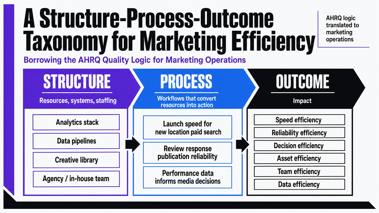 Visualize the six marketing efficiency types mapped to the AHRQ structure-process-outcome framework, which is the article's core taxonomy and is explicitly defined in this section