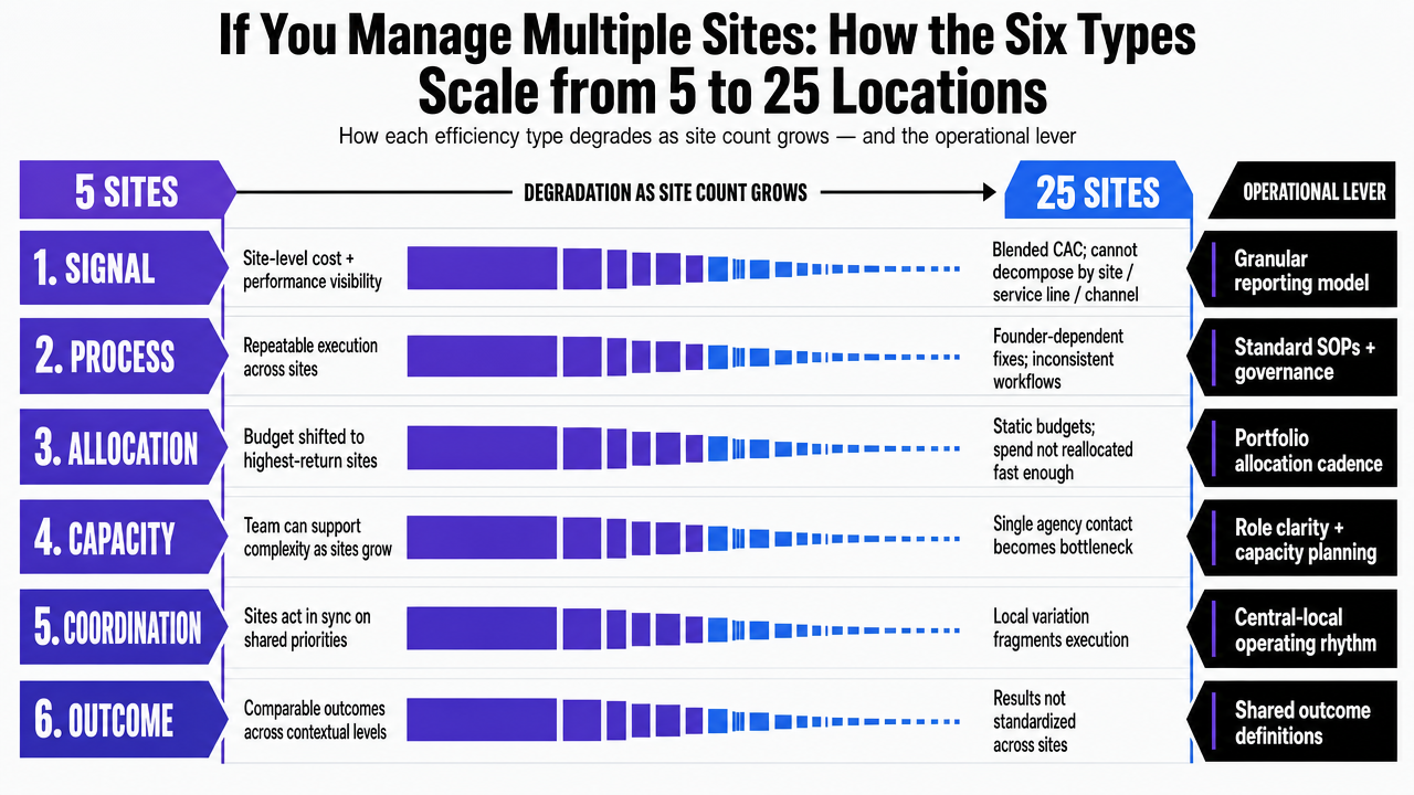 Translate the section's comparison table into a scannable visual that shows how each efficiency type degrades from 5 to 25 sites and the corresponding operational lever, directly supporting the section's cited content