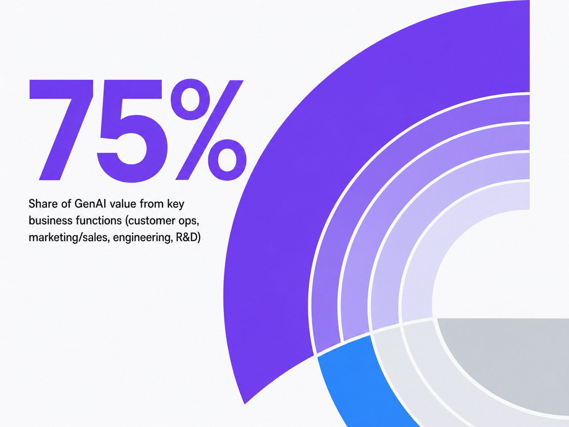 Infographic showing Share of GenAI value from key business functions (customer ops, marketing/sales, engineering, R&D)
