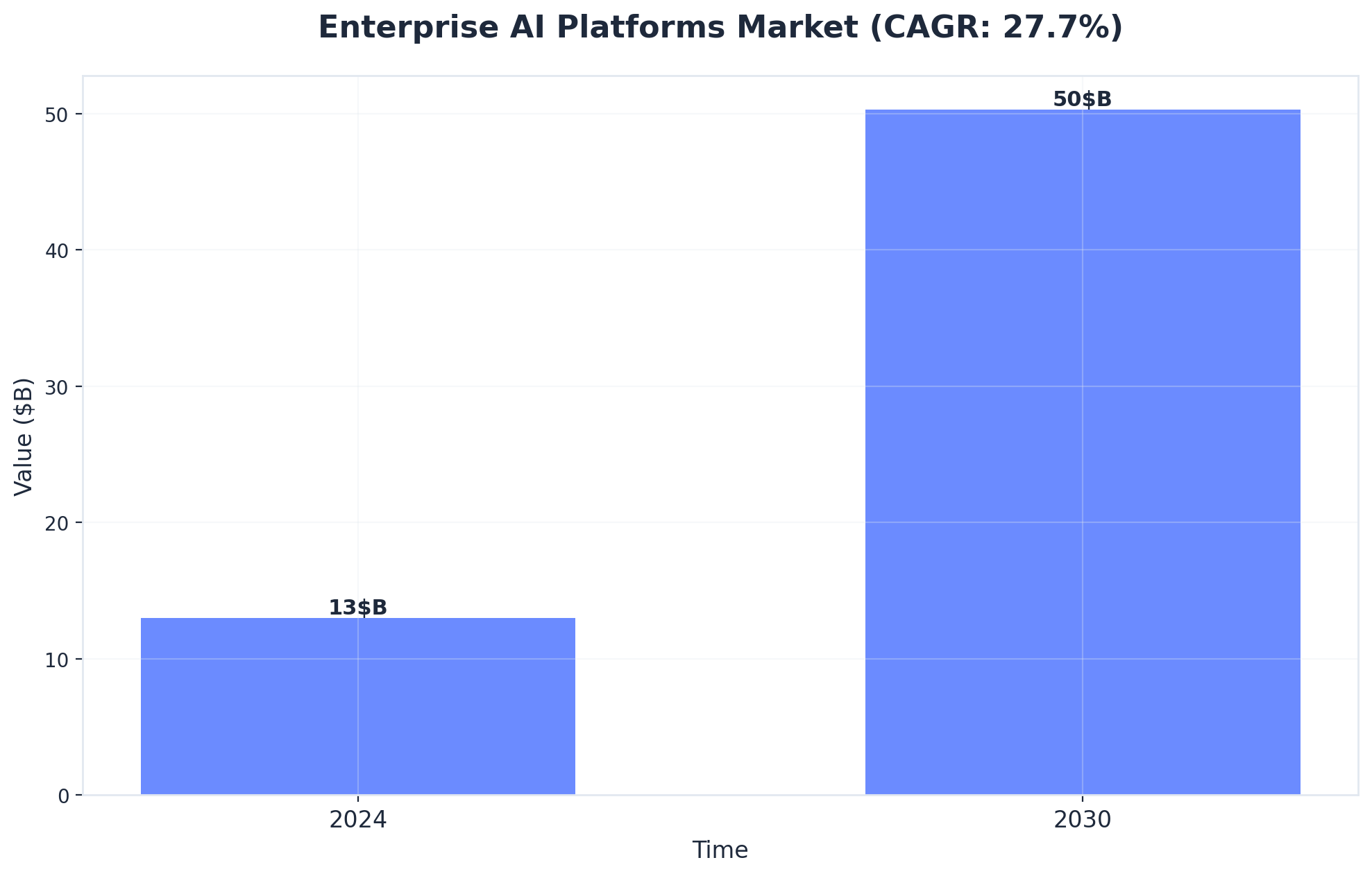 Chart showing Enterprise AI Platforms Market (CAGR: 27.7%)