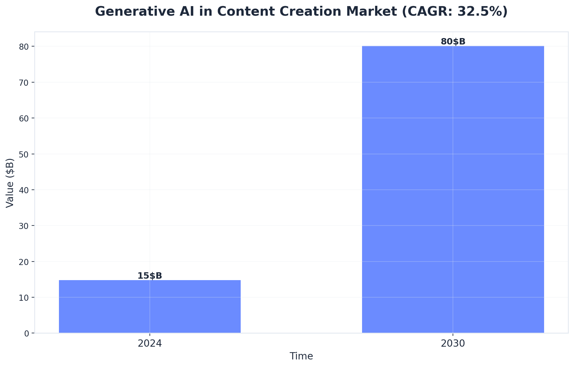 Chart showing Generative AI in Content Creation Market (CAGR: 32.5%)