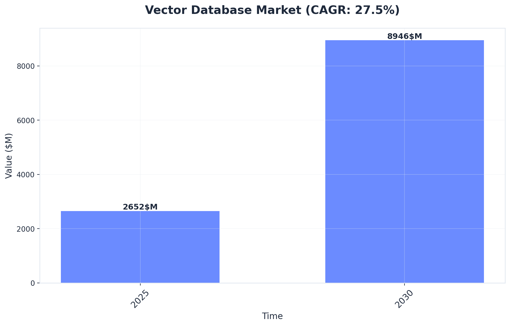 Chart showing Vector Database Market (CAGR: 27.5%)