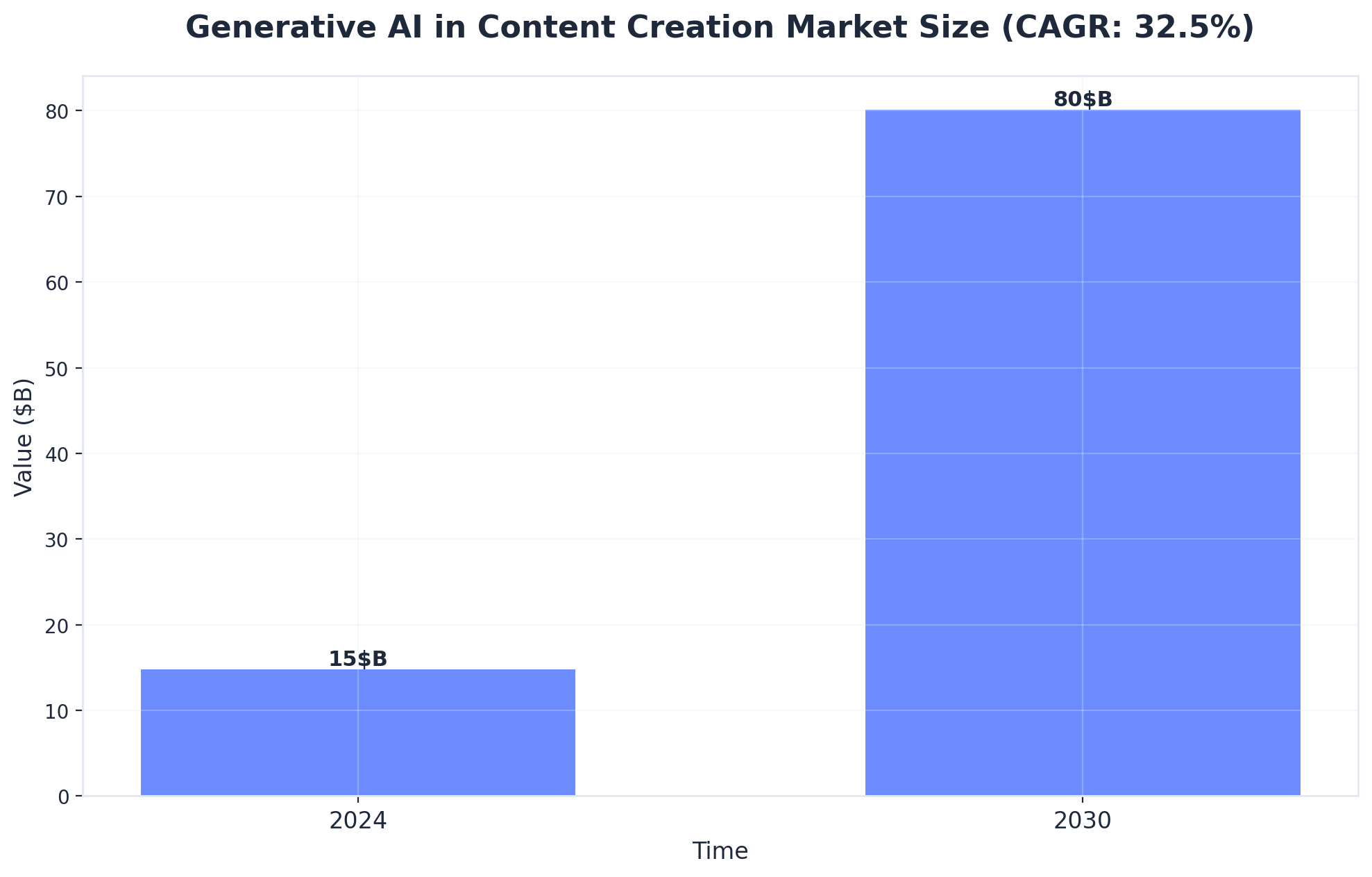Chart showing Generative AI in Content Creation Market Size (CAGR: 32.5%)