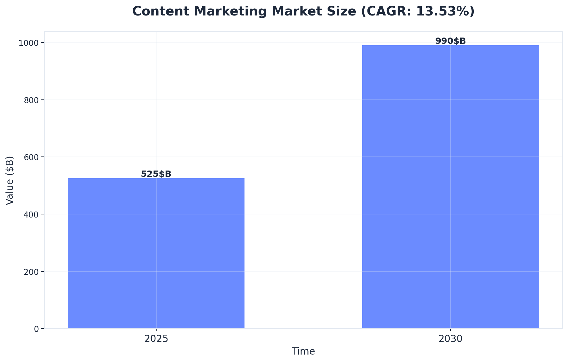 Chart showing Content Marketing Market Size (CAGR: 13.53%)