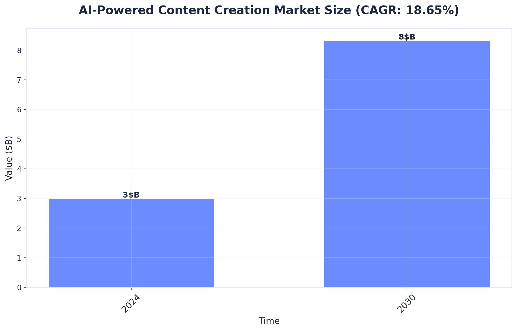 Chart showing AI-Powered Content Creation Market Size (CAGR: 18.65%)