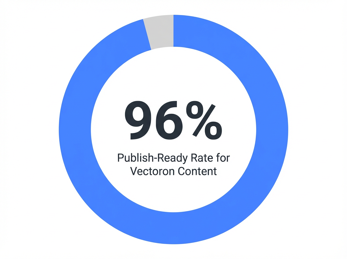 Infographic showing Publish-Ready Rate for Vectoron Content: 96%