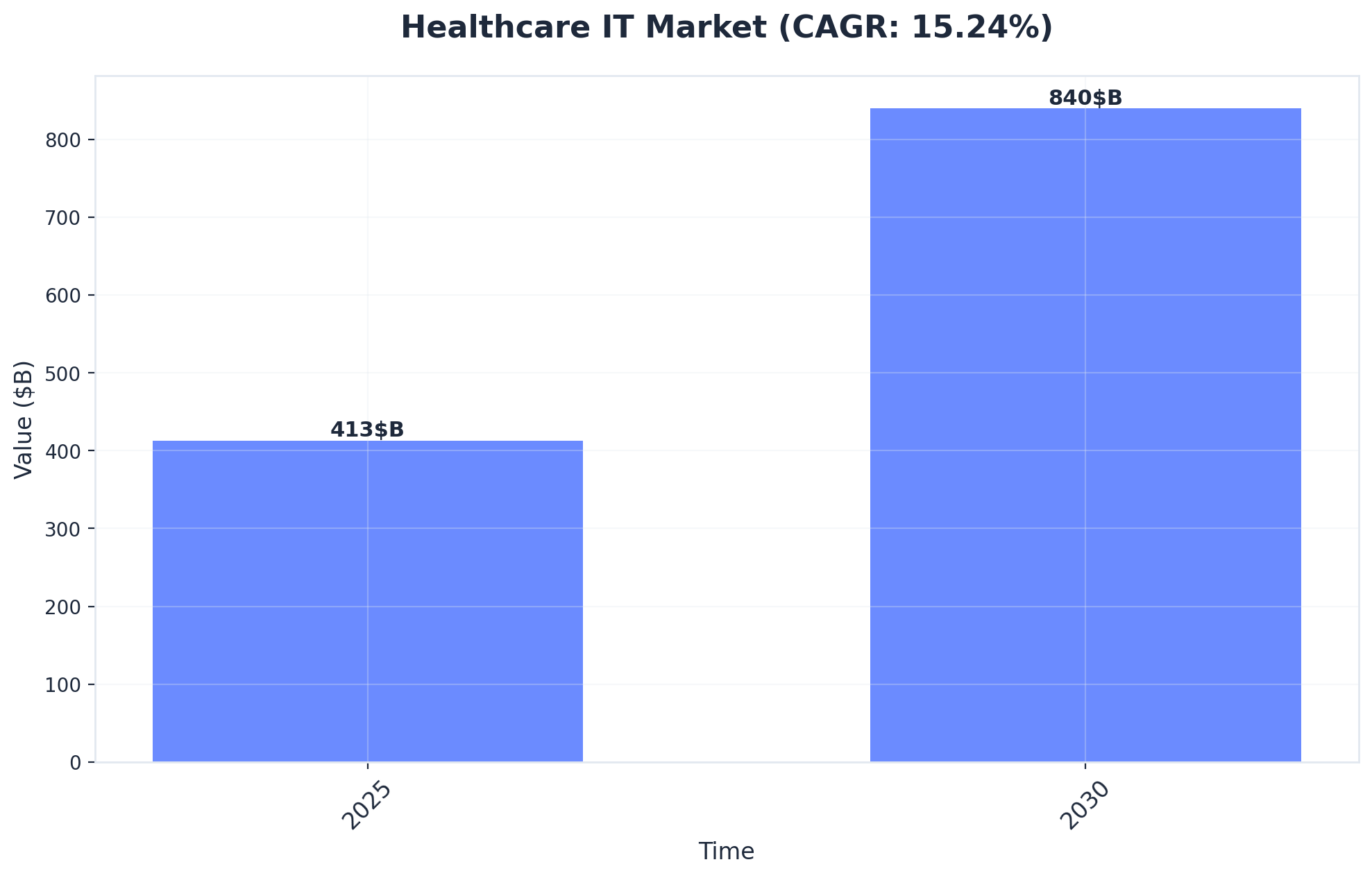 Chart showing Healthcare IT Market (CAGR: 15.24%)