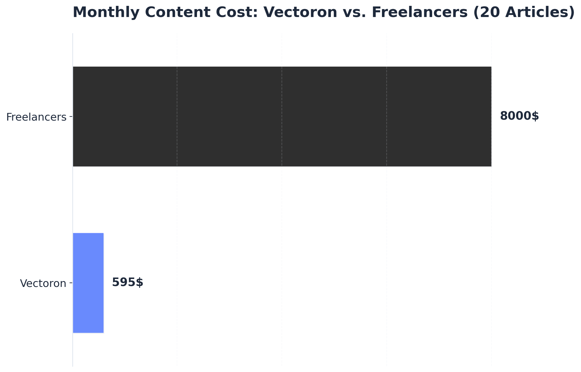 Chart showing Monthly Content Cost: Vectoron vs. Freelancers (20 Articles)