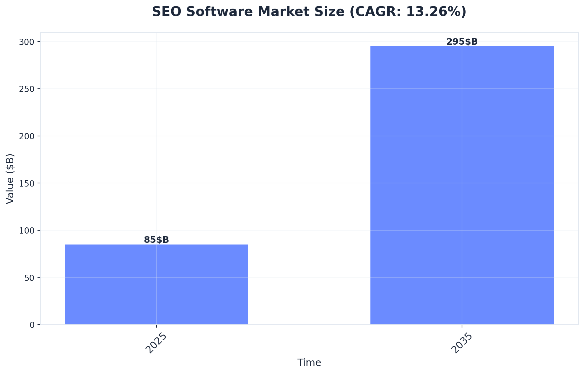 Chart showing SEO Software Market Size (CAGR: 13.26%)
