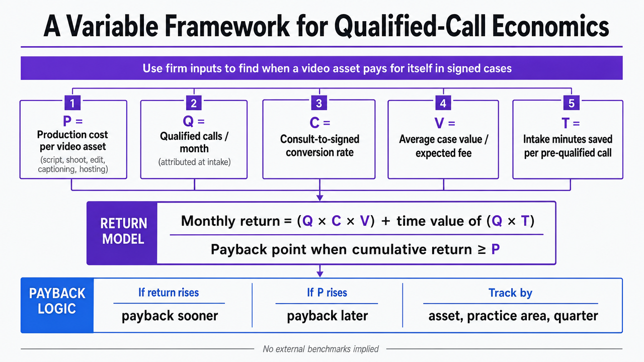 Render the five-variable payback formula introduced in this section so readers can see the inputs, the equation, and the comparison logic in one structured visual