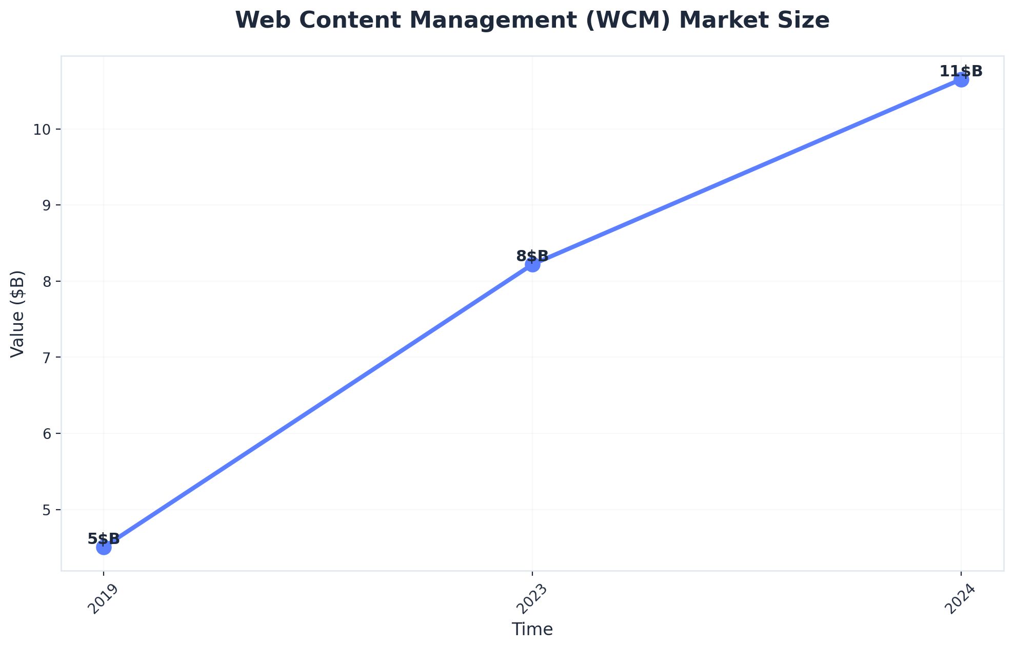 Chart showing Web Content Management (WCM) Market Size