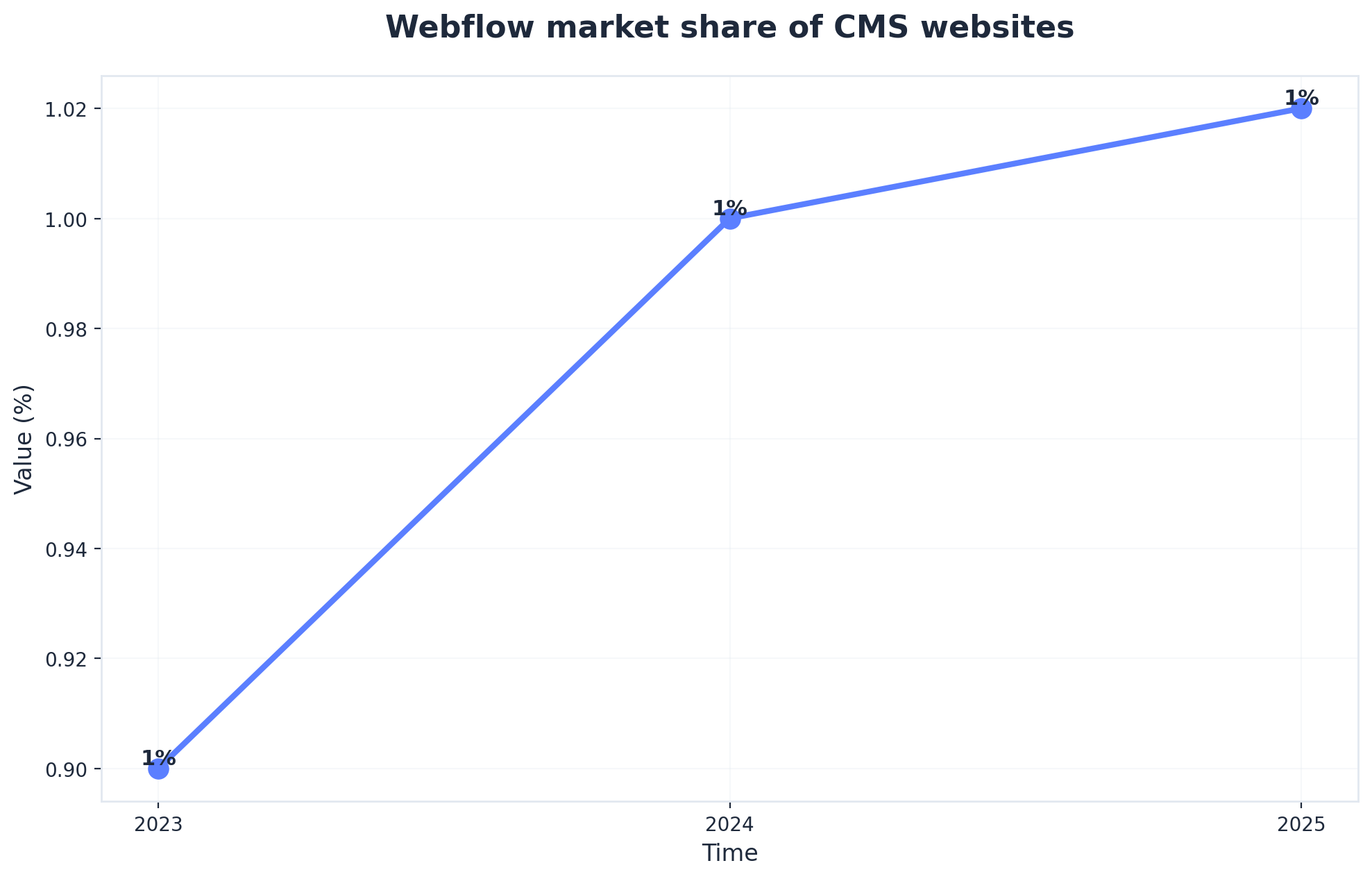 Chart showing Webflow market share of CMS websites