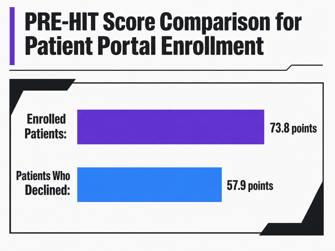 Chart showing PRE-HIT Score Comparison for Patient Portal Enrollment