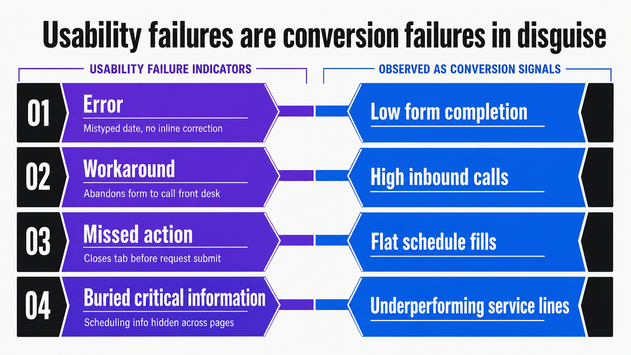 Visualize the four NIST-cited usability failure indicators and how each maps to an observable conversion signal, directly supporting the section's framework