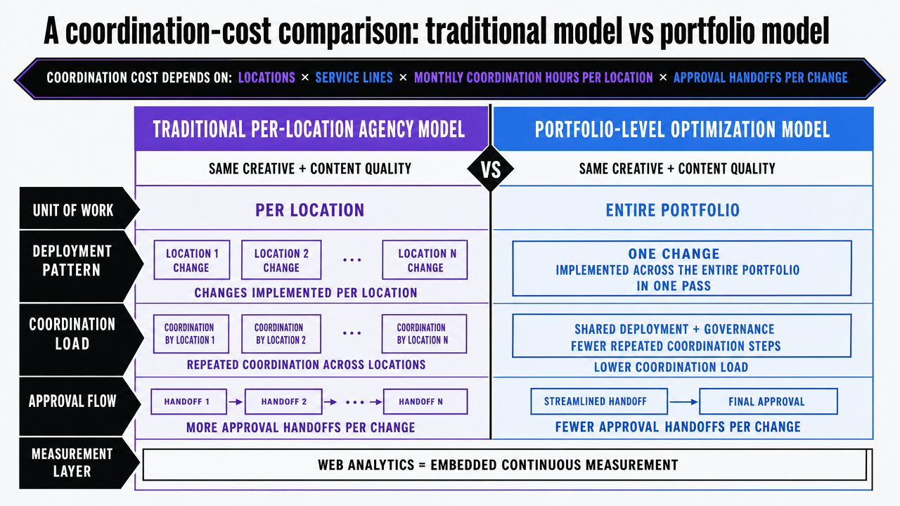 Render the section's comparison table as a clean side-by-side infographic so readers can scan the operating-model differences quickly