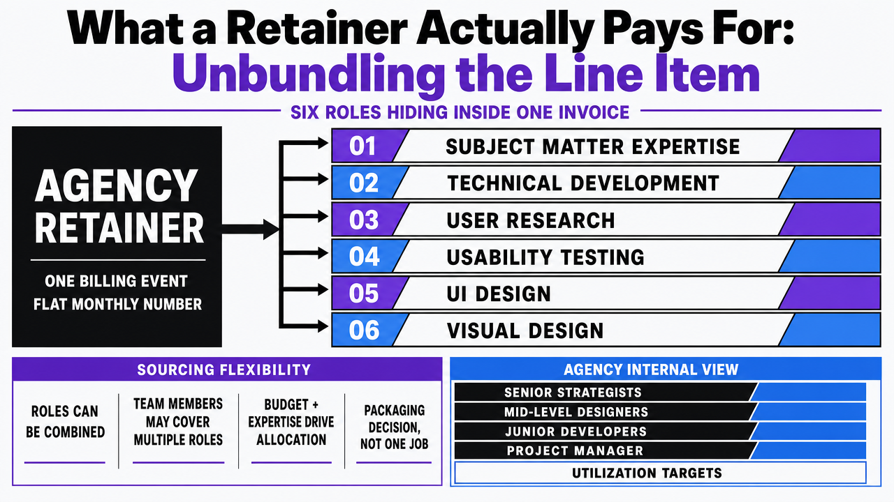 Visualize the six discrete roles bundled inside a single agency retainer invoice, supporting the section's central claim that the retainer is a packaging decision over six separable roles