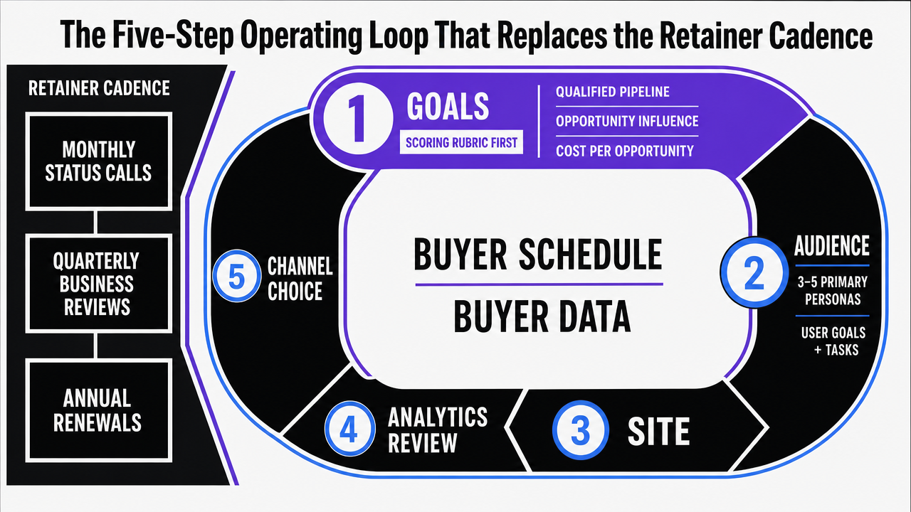 Visualize the cited five-step International Trade Administration operating loop that replaces the agency retainer cadence, directly supporting the section's process explanation