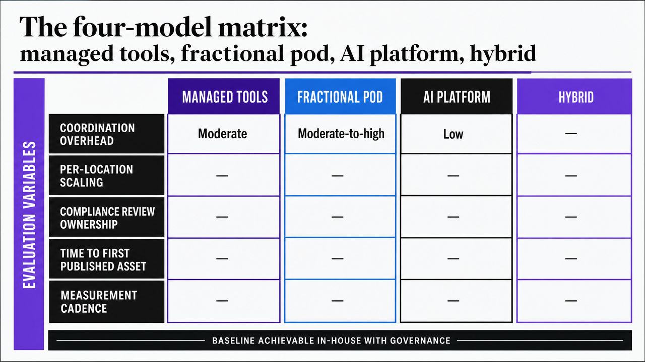 Visualize the four procurement models compared across the five evaluation variables introduced in the section, making the comparison table easier to scan