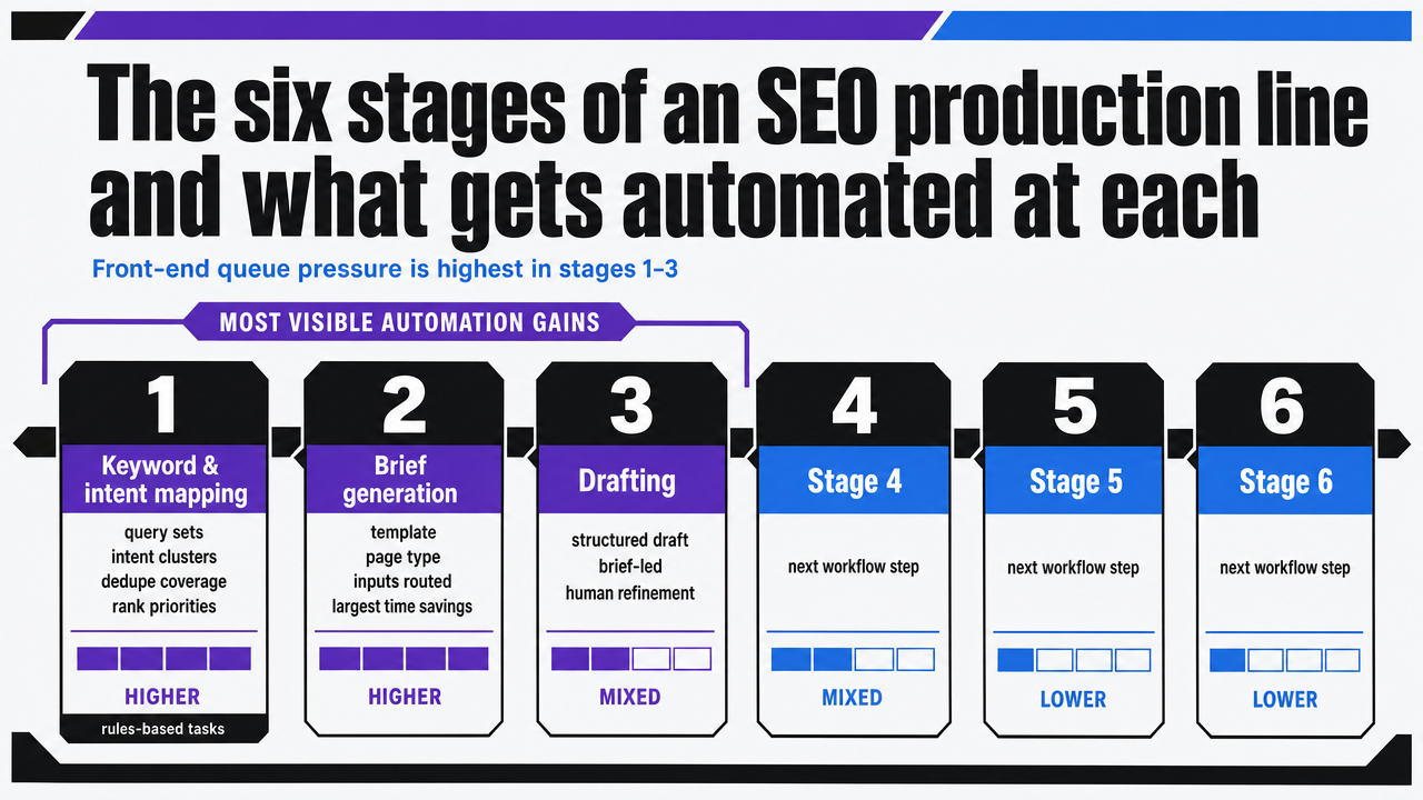 Visualize the six-stage production line described in the section with automation maturity ratings for each stage, directly mapping to the article's framework