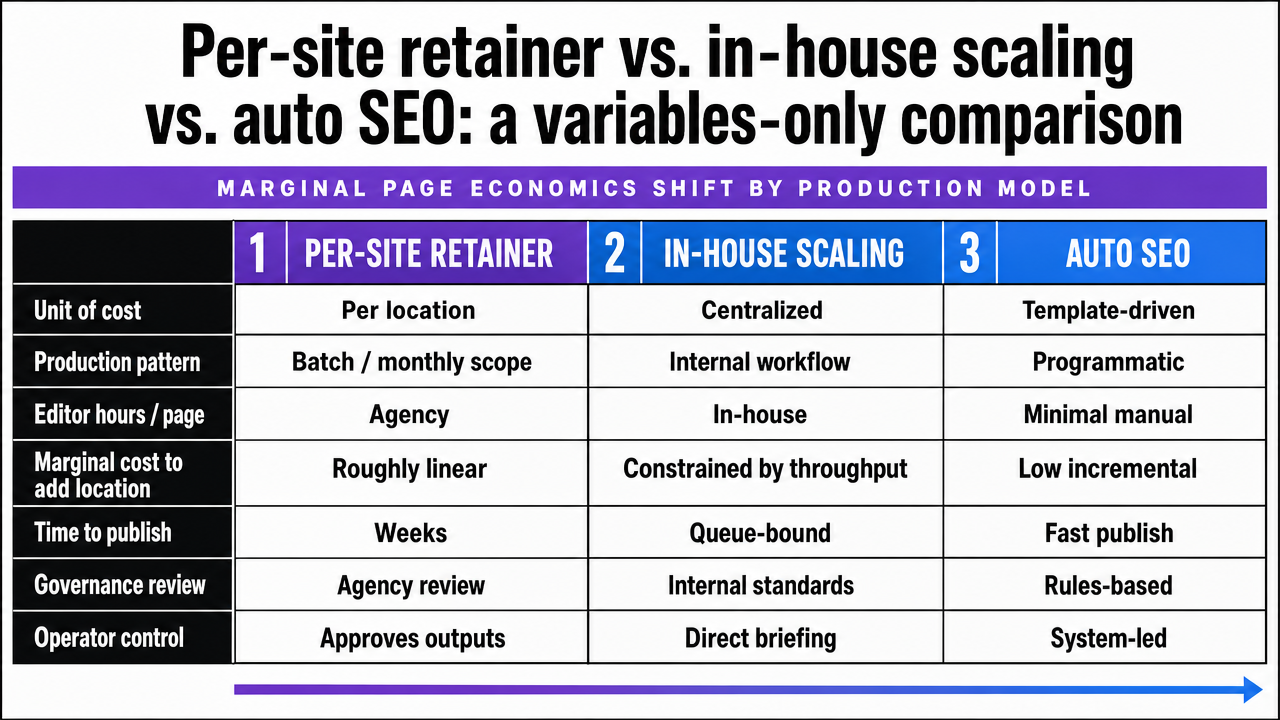 Visualize the three production model comparison from the section's table, making the operational tradeoffs scannable