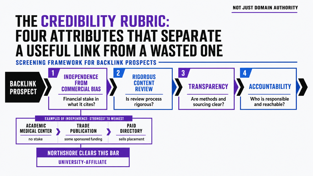 Visualize the four National Academy of Medicine credibility attributes cited in this section as a screening framework for backlink prospects