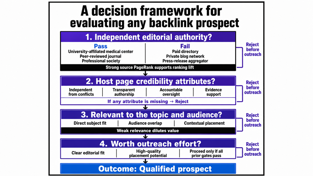 Visualize the four sequential gate-check questions described in this section as a decision flow