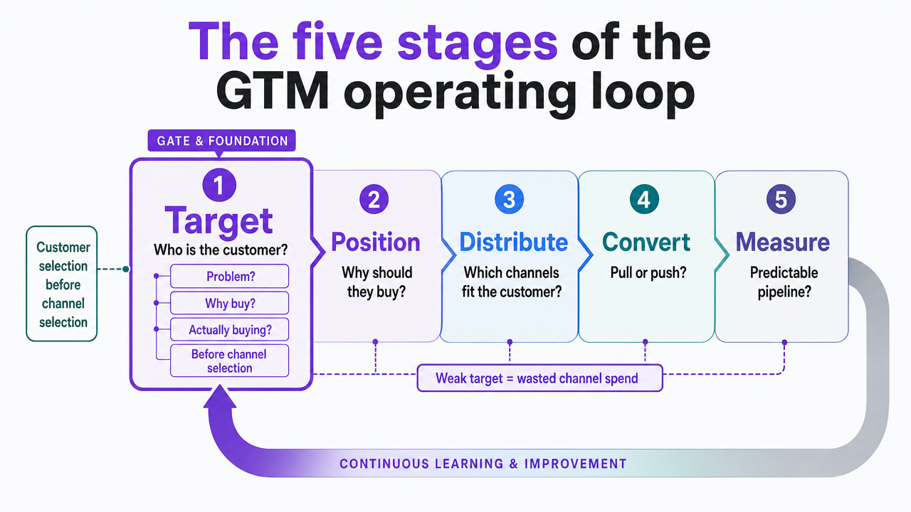 Visualize the five-stage GTM operating loop described in detail across the subsections, giving readers a structural map of Target, Position, Distribute, Convert, and Measure with the diagnostic question for each stage