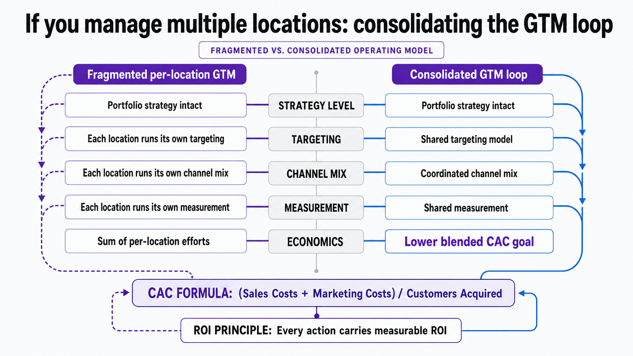 Render the in-article comparison table as a clean side-by-side infographic so multi-location operators can scan the fragmented vs. consolidated GTM model differences at a glance
