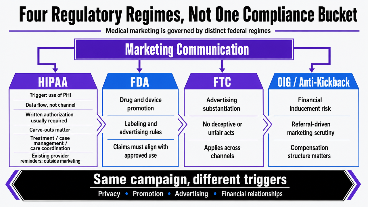 Visualize the four federal regulatory regimes governing medical marketing, which is the central framework explained across the section's four subsections