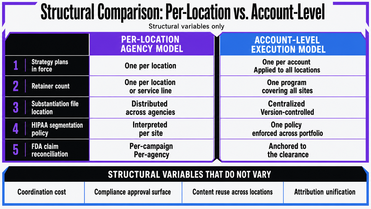 Visualize the side-by-side structural comparison between per-location agency models and account-level execution models, directly supporting the comparison table in this section
