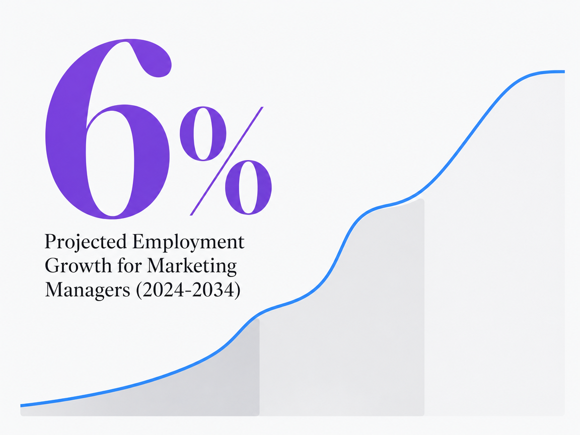 Infographic showing Projected Employment Growth for Marketing Managers (2024-2034)