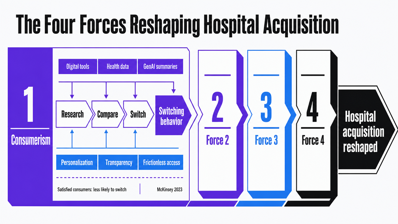 Visualize the four compounding forces framework that structures the entire section, giving readers a memorable mental model before diving into each force