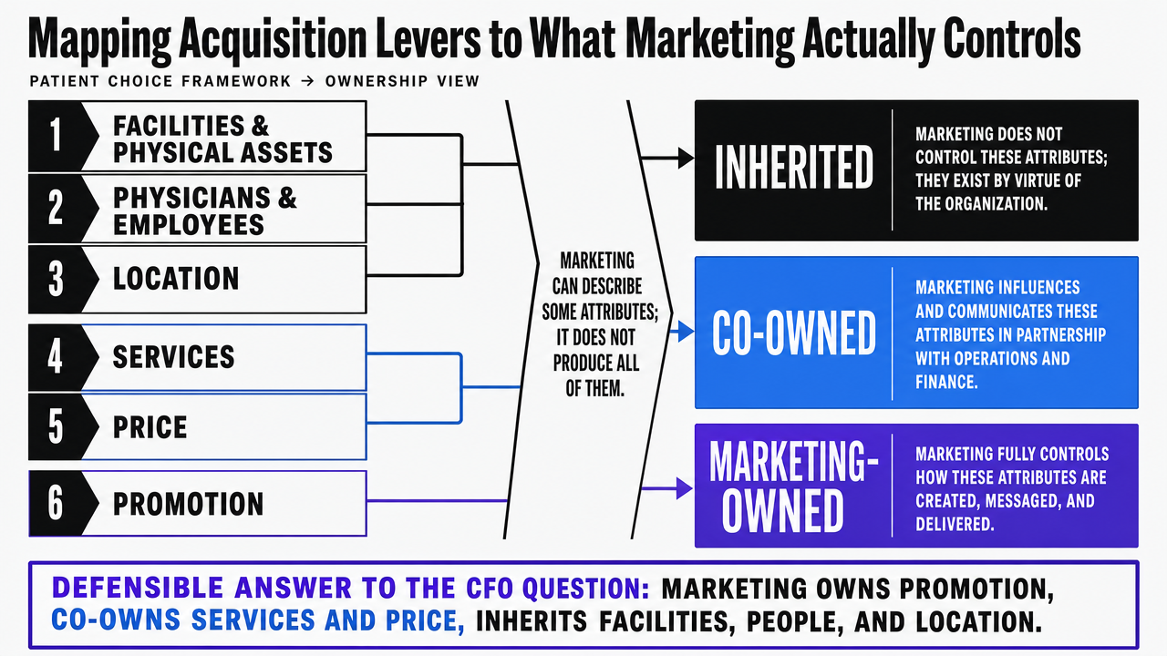 Translate the cited 21-factor, six-category patient choice framework into a defensible visual that shows which categories marketing owns, co-owns, or inherits — directly supporting the section's CFO-defense argument