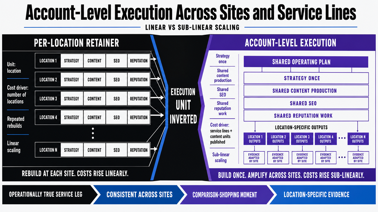 Convert the section's comparison table into a sharper visual contrast between per-location retainer economics and account-level execution, reinforcing the linear vs sub-linear scaling argument