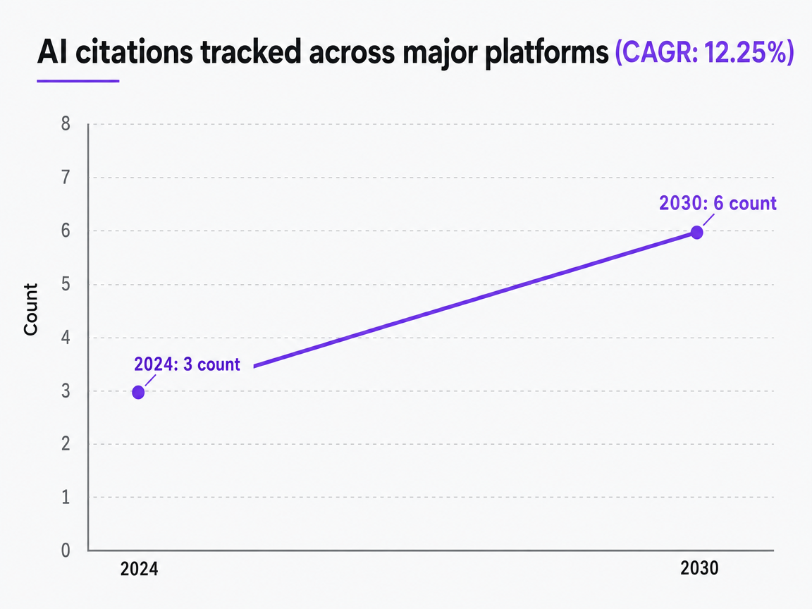 Chart showing AI citations tracked across major platforms (CAGR: 12.25%)