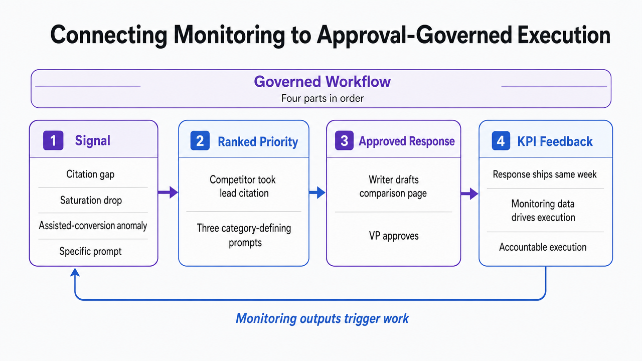 Diagram the four-part monitoring-to-execution loop described in this section (signal, ranked priority, approved response, KPI feedback) as a governed workflow