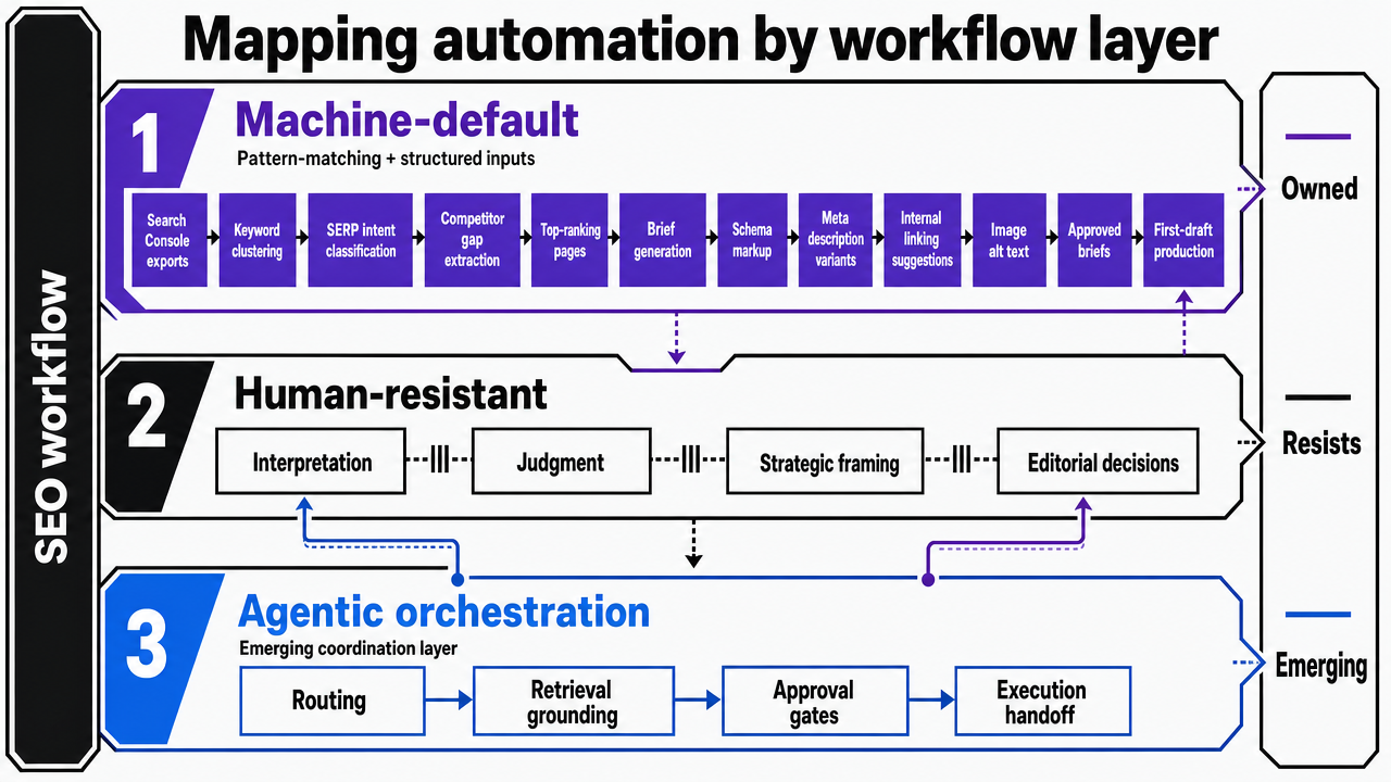 Visualize the three-tier framework of SEO workflow layers by automation status, directly supporting the section's structural argument about which layers machines own, which resist, and which are emerging via agentic orchestration