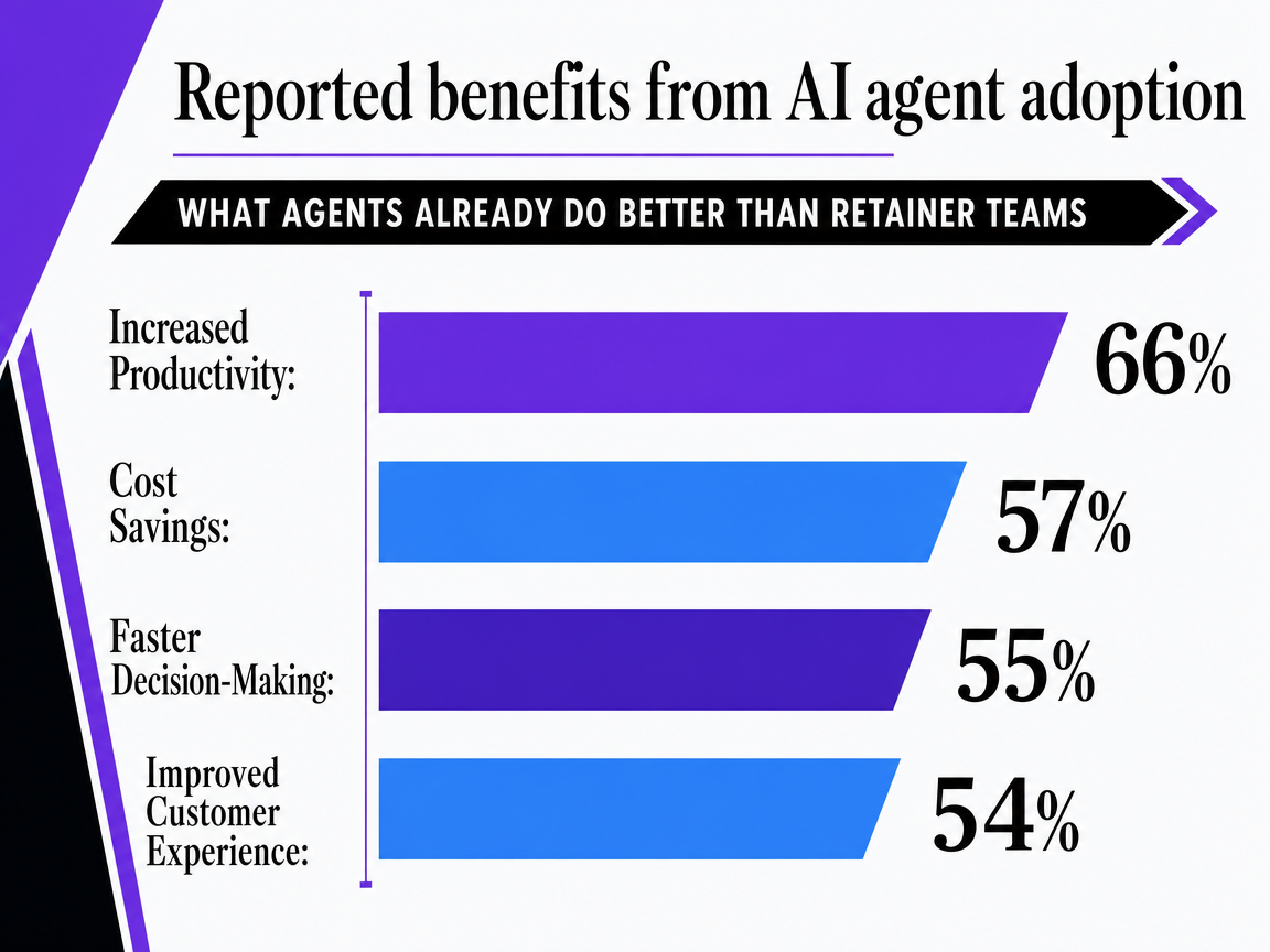 Chart showing Reported benefits from AI agent adoption