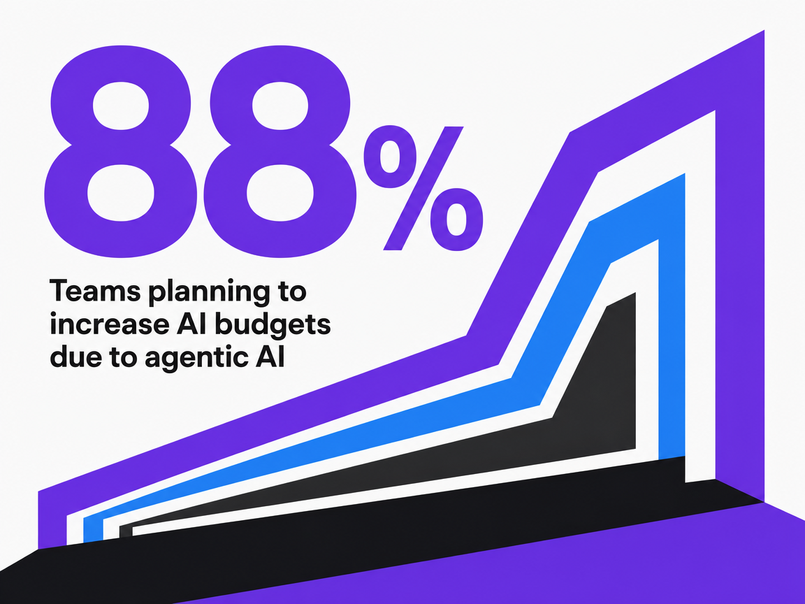 Infographic showing Teams planning to increase AI budgets due to agentic AI