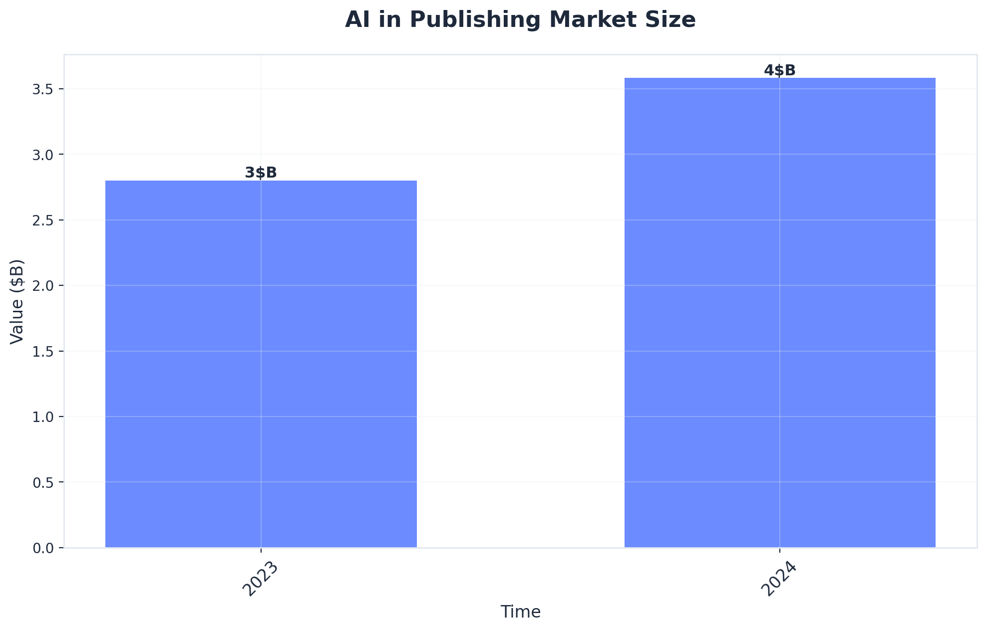 Chart showing AI in Publishing Market Size