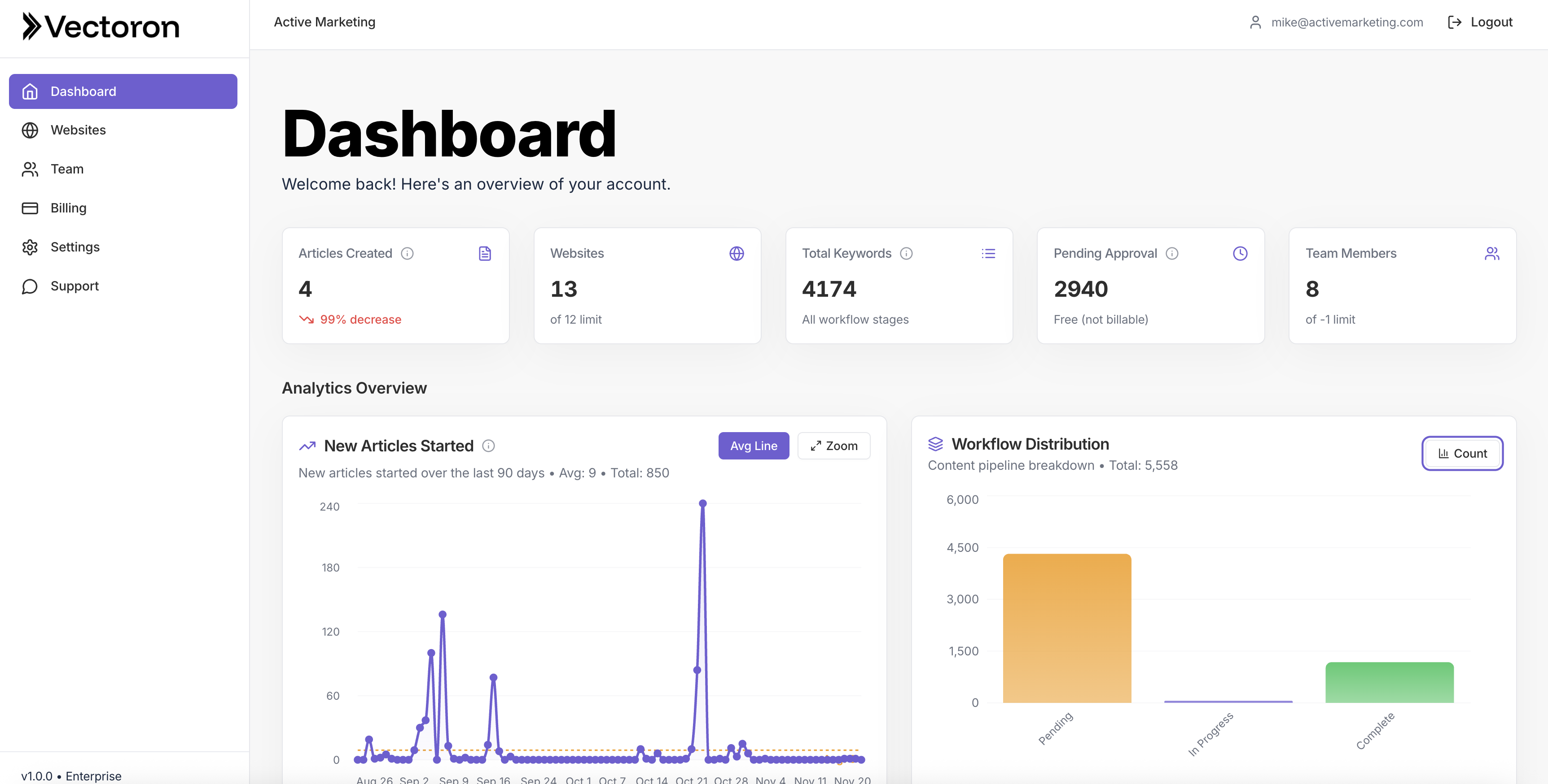 Vectoron Dashboard showing real-time analytics and performance metrics